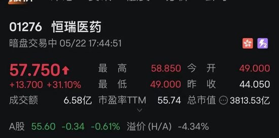 炒股配资门户推荐网 恒瑞医药H股暗盘股价涨超30%，明日上市！