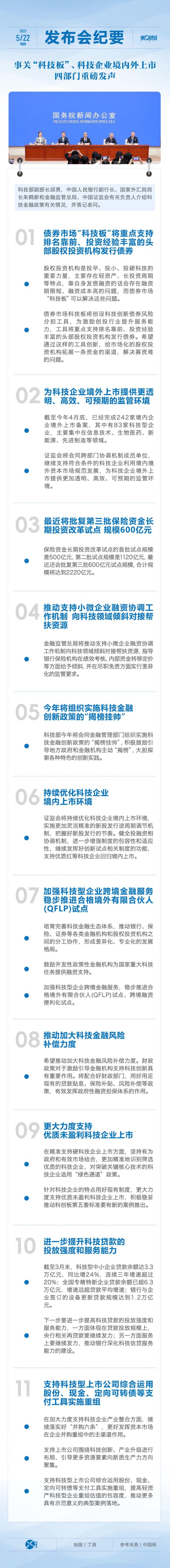 配资上市公司一览表 发布会纪要｜事关“科技板”、科技企业境内外上市......四部门重磅发声